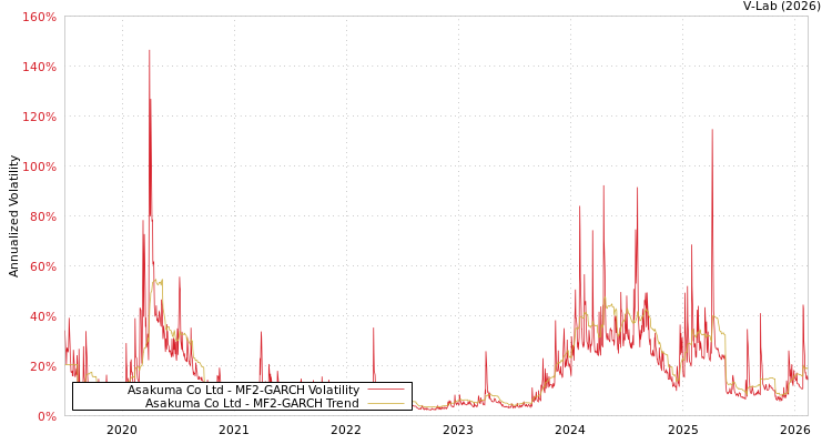 graph of Asakuma Co Ltd MF2-GARCH
