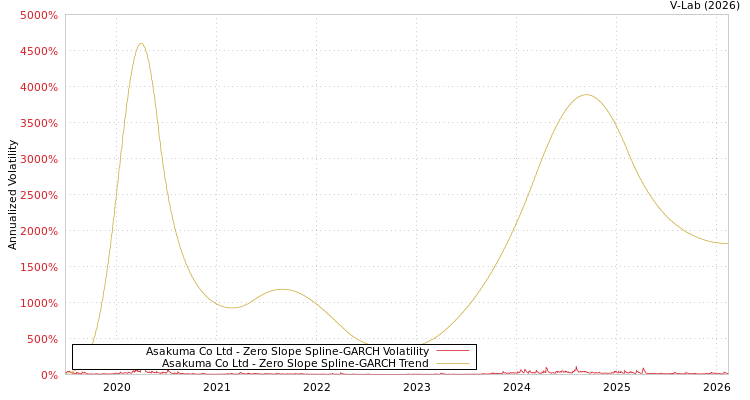 graph of Asakuma Co Ltd S0GARCH