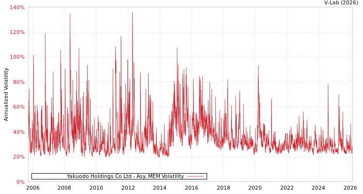 graph of Yakuodo Holdings Co Ltd AMEM