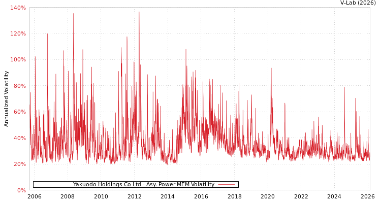 graph of Yakuodo Holdings Co Ltd APMEM