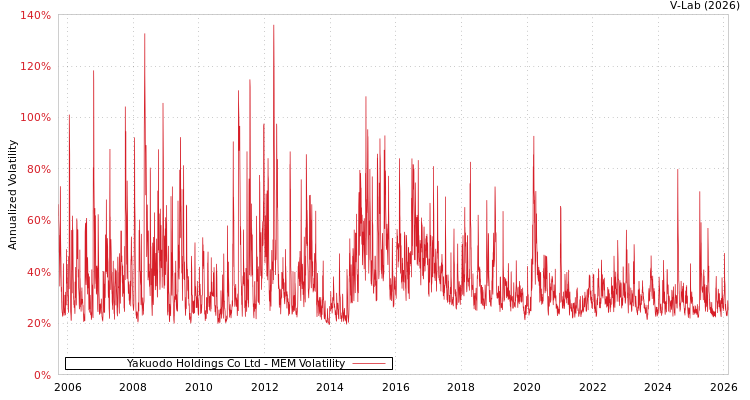 graph of Yakuodo Holdings Co Ltd MEM