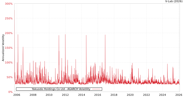graph of Yakuodo Holdings Co Ltd AGARCH