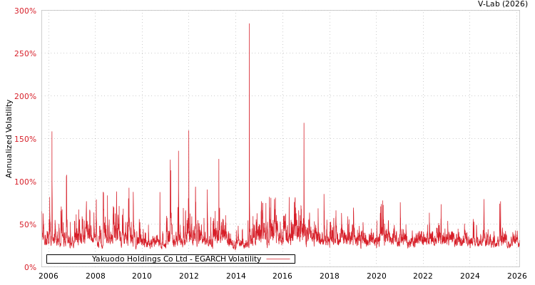 graph of Yakuodo Holdings Co Ltd EGARCH