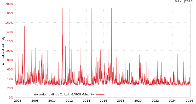 graph of Yakuodo Holdings Co Ltd GARCH
