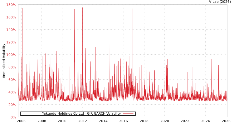 graph of Yakuodo Holdings Co Ltd GJR-GARCH