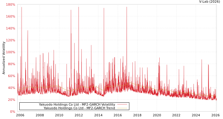 graph of Yakuodo Holdings Co Ltd MF2-GARCH