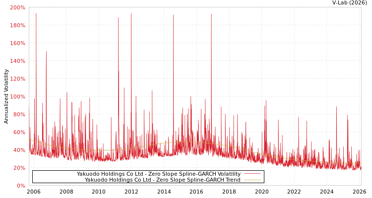 graph of Yakuodo Holdings Co Ltd S0GARCH