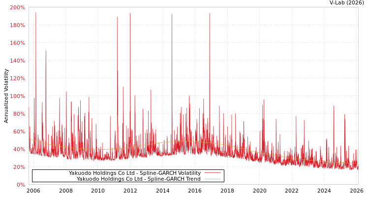 graph of Yakuodo Holdings Co Ltd SGARCH