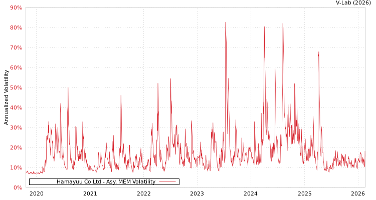 graph of Hamayuu Co Ltd AMEM