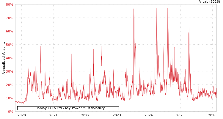 graph of Hamayuu Co Ltd APMEM