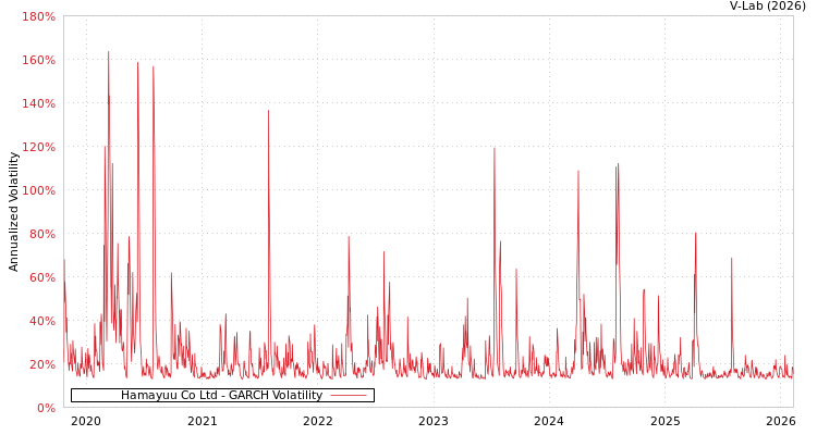 graph of Hamayuu Co Ltd GARCH