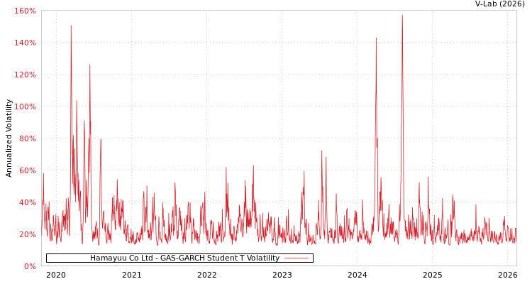 graph of Hamayuu Co Ltd GAS-GARCH-T