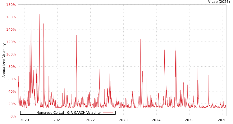 graph of Hamayuu Co Ltd GJR-GARCH