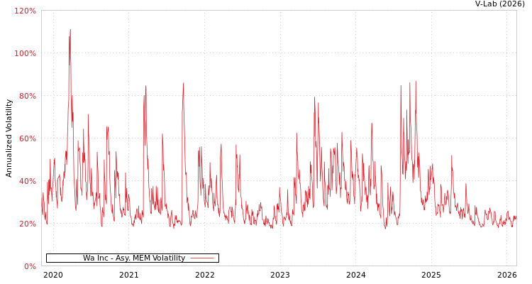 graph of Wa Inc AMEM