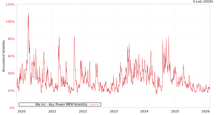 graph of Wa Inc APMEM