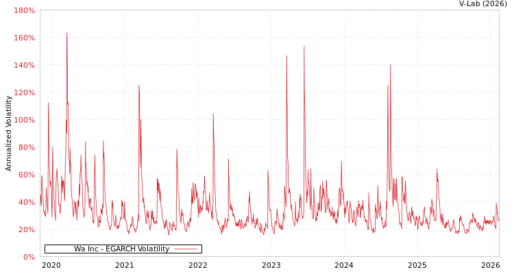 graph of Wa Inc EGARCH