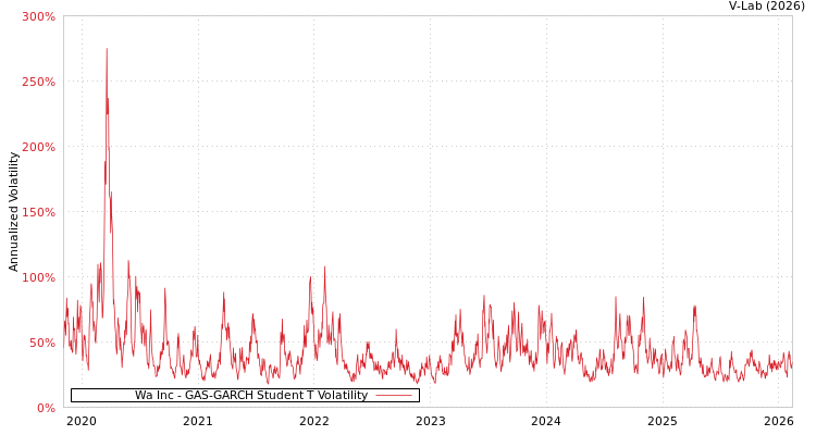graph of Wa Inc GAS-GARCH-T