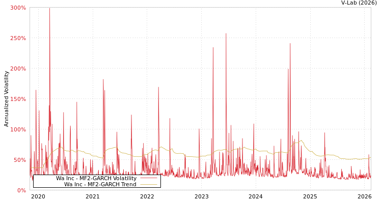 graph of Wa Inc MF2-GARCH