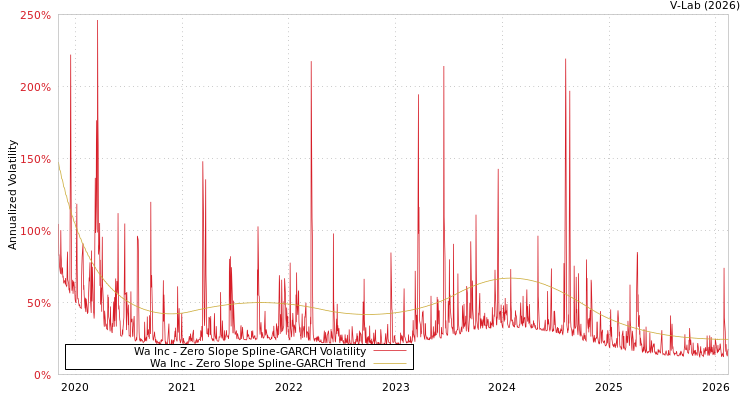 graph of Wa Inc S0GARCH