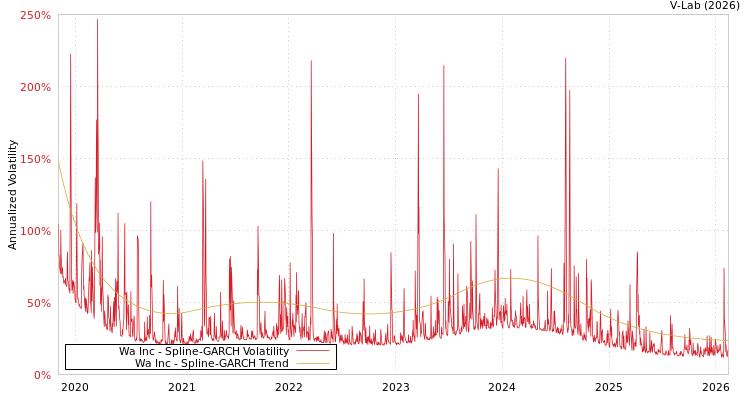 graph of Wa Inc SGARCH