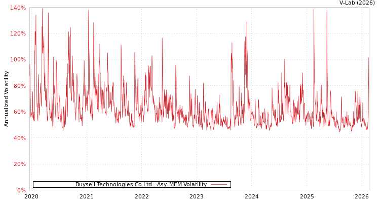 graph of Buysell Technologies Co Ltd AMEM