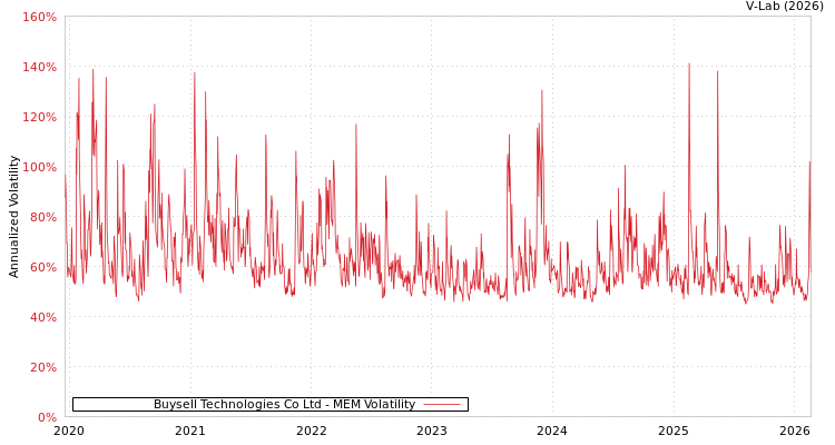 graph of Buysell Technologies Co Ltd MEM