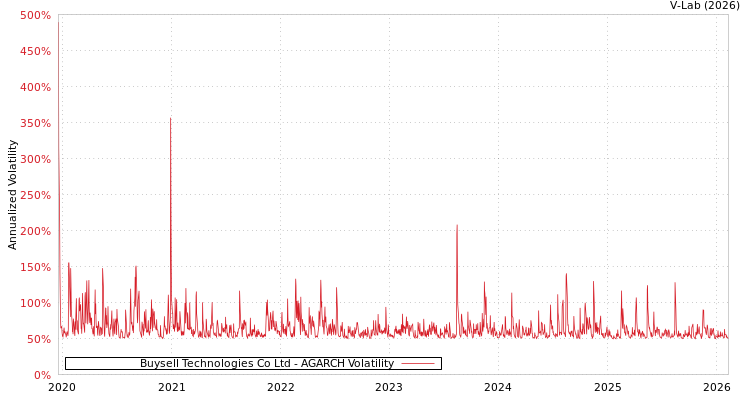 graph of Buysell Technologies Co Ltd AGARCH