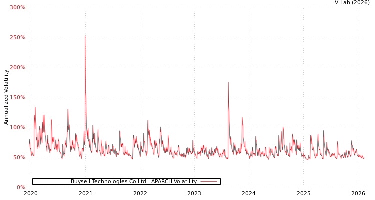 graph of Buysell Technologies Co Ltd APARCH