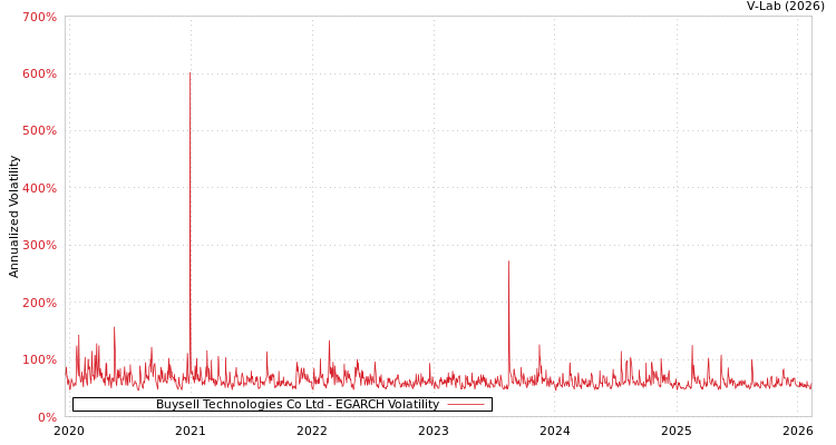 graph of Buysell Technologies Co Ltd EGARCH