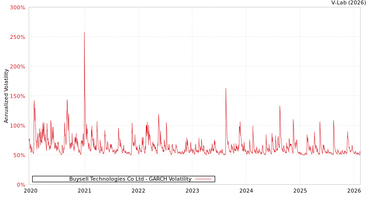graph of Buysell Technologies Co Ltd GARCH