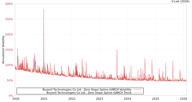 graph of Buysell Technologies Co Ltd S0GARCH