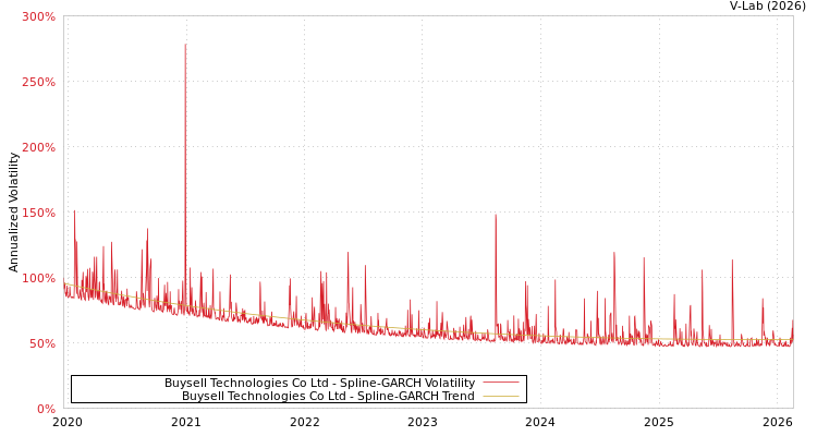 graph of Buysell Technologies Co Ltd SGARCH