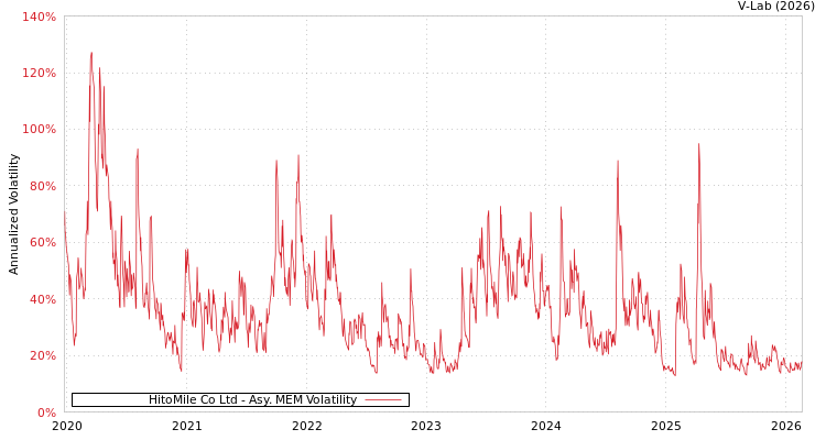 graph of HitoMile Co Ltd AMEM