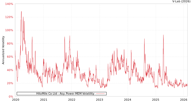 graph of HitoMile Co Ltd APMEM