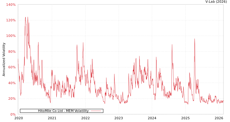 graph of HitoMile Co Ltd MEM