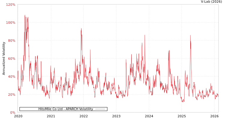 graph of HitoMile Co Ltd APARCH