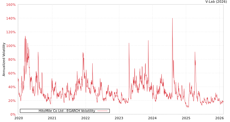 graph of HitoMile Co Ltd EGARCH