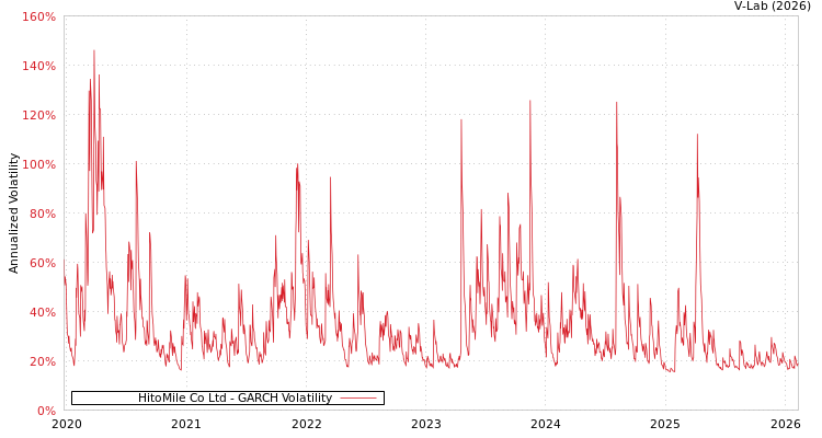 graph of HitoMile Co Ltd GARCH