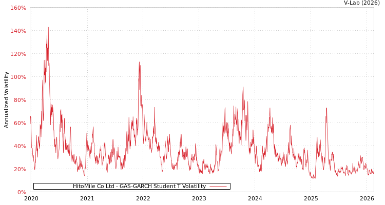 graph of HitoMile Co Ltd GAS-GARCH-T