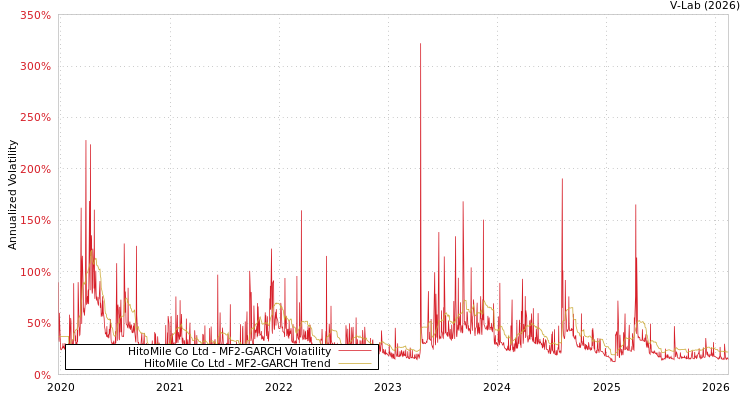 graph of HitoMile Co Ltd MF2-GARCH