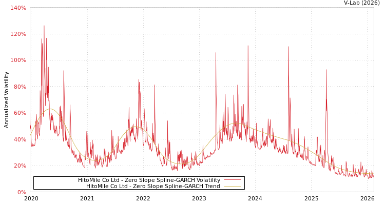 graph of HitoMile Co Ltd S0GARCH