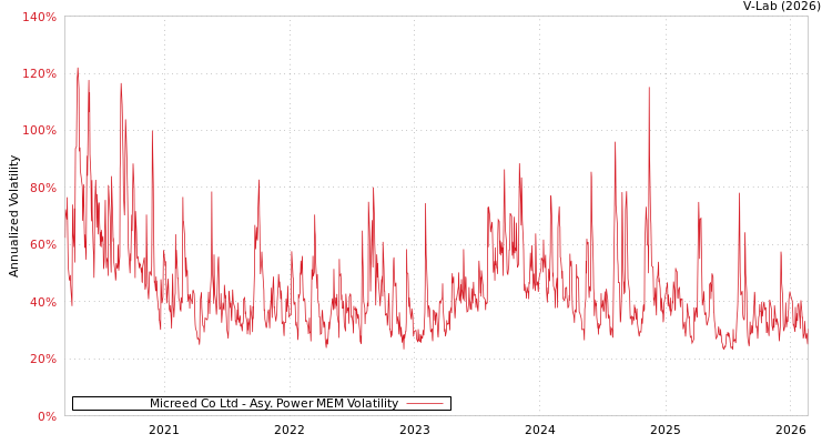 graph of Micreed Co Ltd APMEM