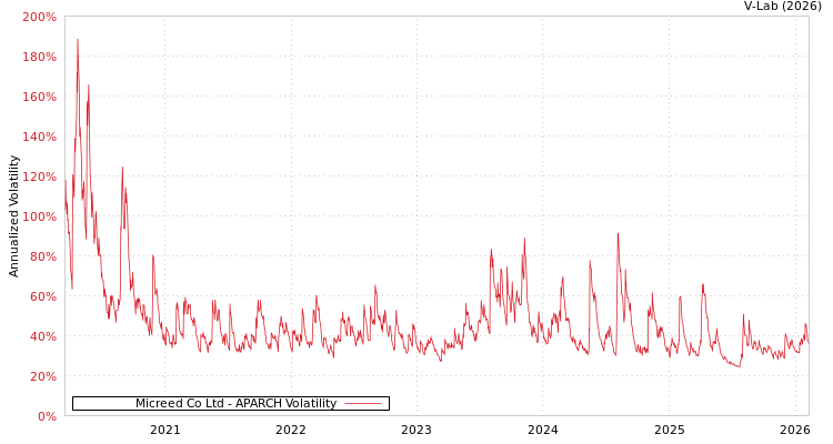 graph of Micreed Co Ltd APARCH