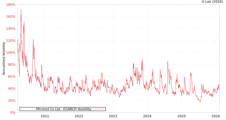 graph of Micreed Co Ltd EGARCH