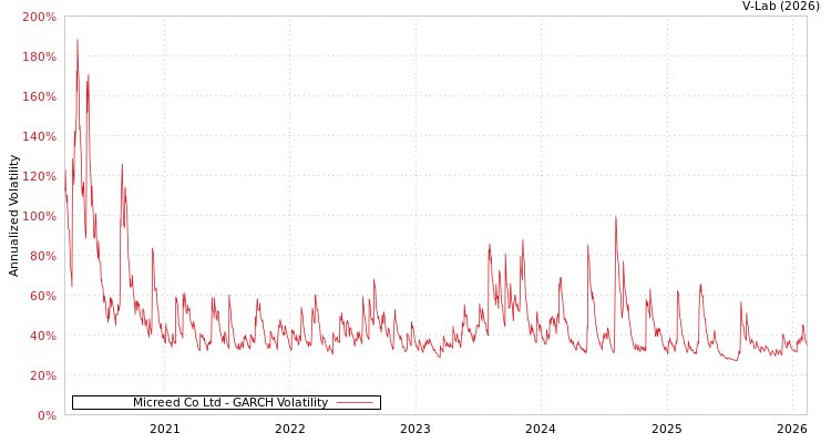 graph of Micreed Co Ltd GARCH
