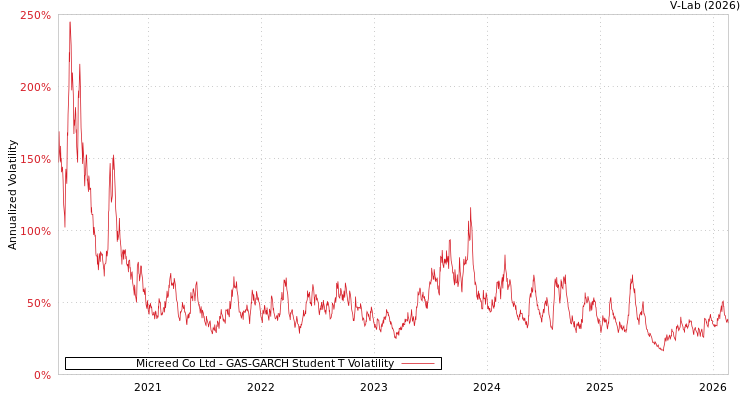 graph of Micreed Co Ltd GAS-GARCH-T