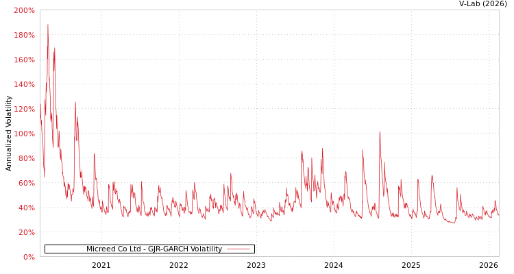 graph of Micreed Co Ltd GJR-GARCH