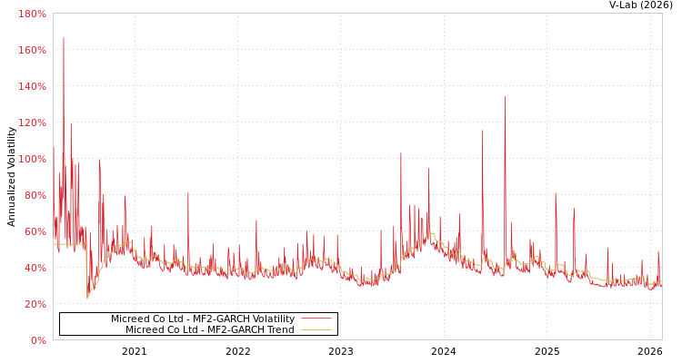 graph of Micreed Co Ltd MF2-GARCH