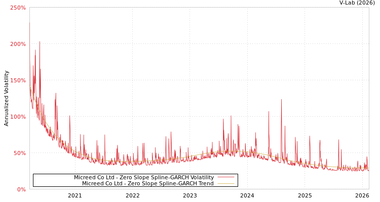 graph of Micreed Co Ltd S0GARCH