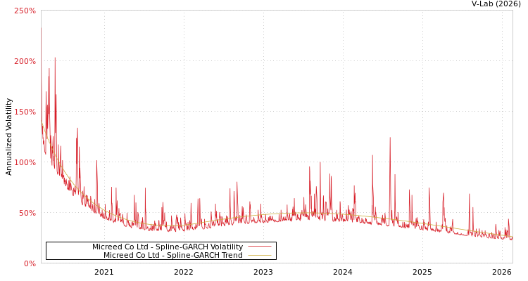 graph of Micreed Co Ltd SGARCH